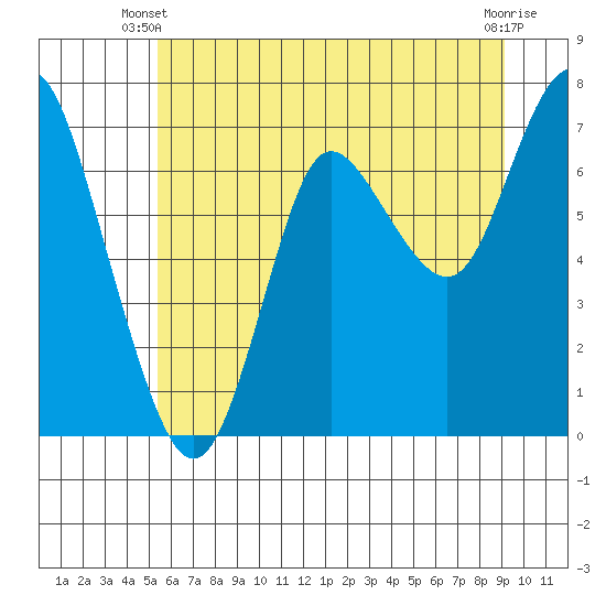 Hammond tide chart for Monday, June 9, 2025