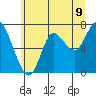Hammond tide chart for Monday, June 9, 2025