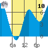 Hammond tide chart for Thursday, July 10, 2025