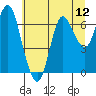 Hammond tide chart for Saturday, July 12, 2025