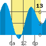 Hammond tide chart for Sunday, July 13, 2025