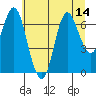 Hammond tide chart for Monday, July 14, 2025