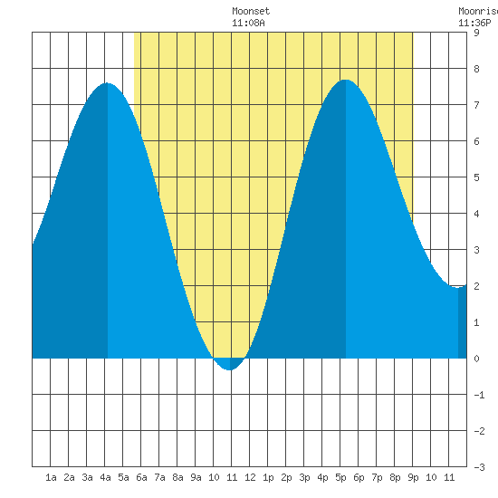 Hammond tide chart for Tuesday, July 15, 2025
