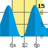 Hammond tide chart for Tuesday, July 15, 2025