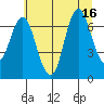 Hammond tide chart for Wednesday, July 16, 2025