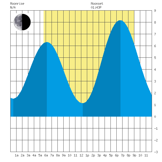Hammond tide chart for Thursday, July 17, 2025