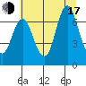 Hammond tide chart for Thursday, July 17, 2025