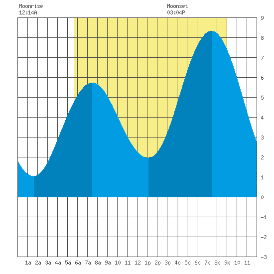 Hammond tide chart for Friday, July 18, 2025