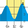 Hammond tide chart for Tuesday, July 1, 2025
