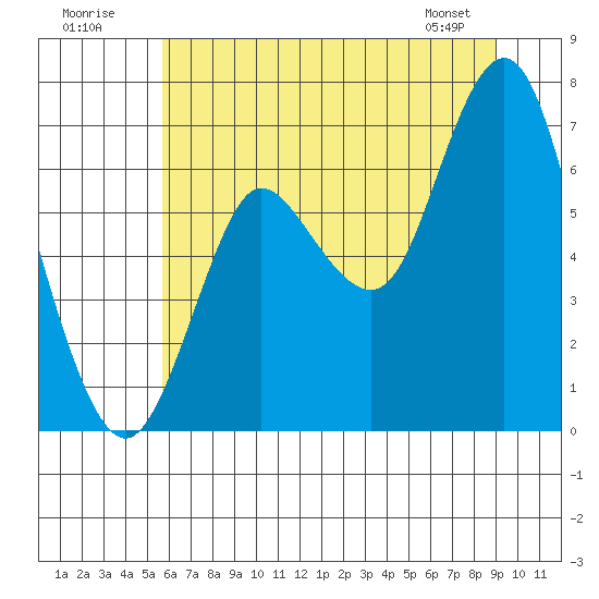 Hammond tide chart for Sunday, July 20, 2025