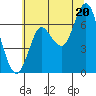 Hammond tide chart for Sunday, July 20, 2025