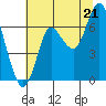 Hammond tide chart for Monday, July 21, 2025