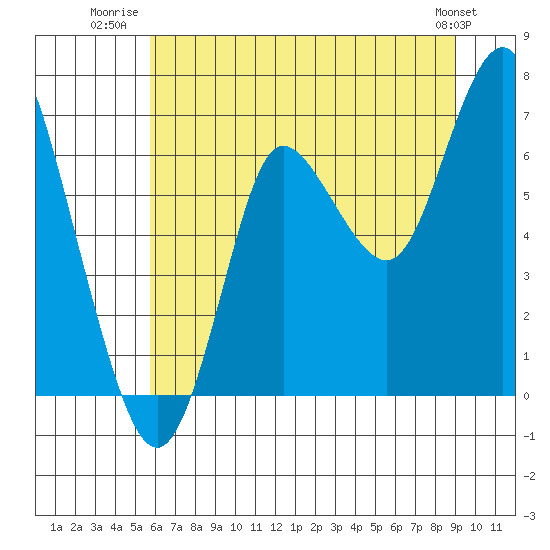 Hammond tide chart for Tuesday, July 22, 2025
