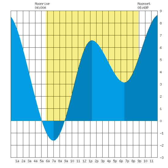 Hammond tide chart for Wednesday, July 23, 2025
