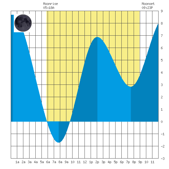 Hammond tide chart for Thursday, July 24, 2025