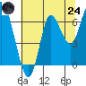 Hammond tide chart for Thursday, July 24, 2025