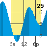 Hammond tide chart for Friday, July 25, 2025