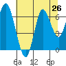 Hammond tide chart for Saturday, July 26, 2025