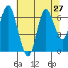 Hammond tide chart for Sunday, July 27, 2025