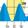 Hammond tide chart for Monday, July 28, 2025