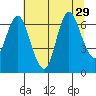 Hammond tide chart for Tuesday, July 29, 2025