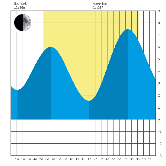 Hammond tide chart for Wednesday, July 2, 2025
