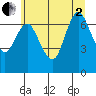 Hammond tide chart for Wednesday, July 2, 2025