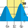 Hammond tide chart for Wednesday, July 30, 2025