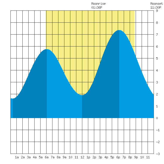 Hammond tide chart for Thursday, July 31, 2025