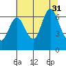 Hammond tide chart for Thursday, July 31, 2025