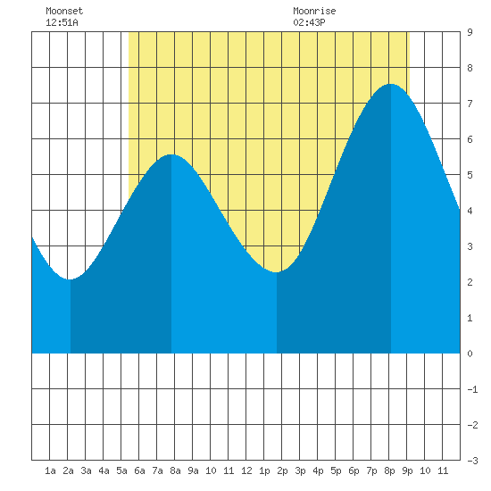 Hammond tide chart for Thursday, July 3, 2025