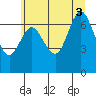 Hammond tide chart for Thursday, July 3, 2025