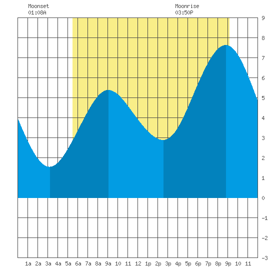 Hammond tide chart for Friday, July 4, 2025