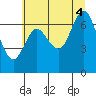 Hammond tide chart for Friday, July 4, 2025
