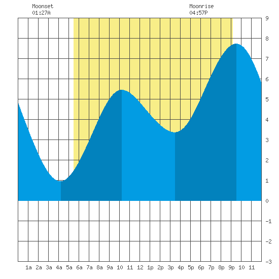 Hammond tide chart for Saturday, July 5, 2025