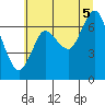 Hammond tide chart for Saturday, July 5, 2025