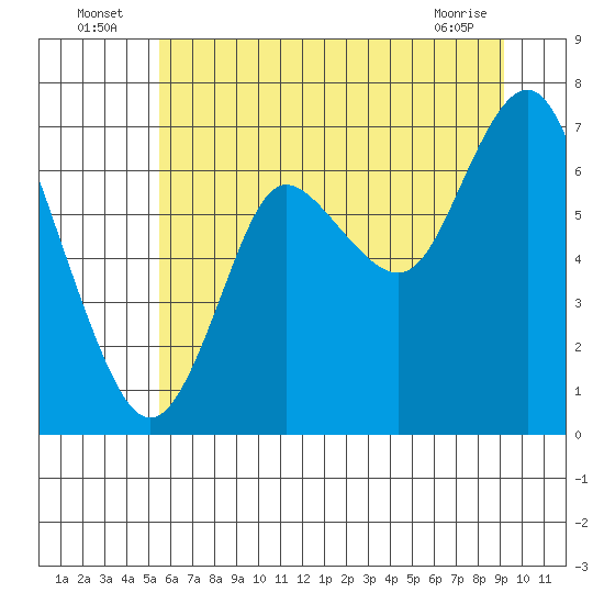 Hammond tide chart for Sunday, July 6, 2025