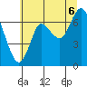 Hammond tide chart for Sunday, July 6, 2025