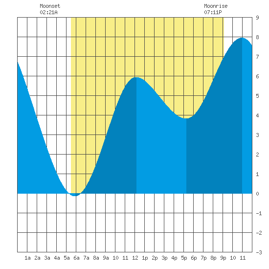 Hammond tide chart for Monday, July 7, 2025