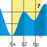Hammond tide chart for Monday, July 7, 2025