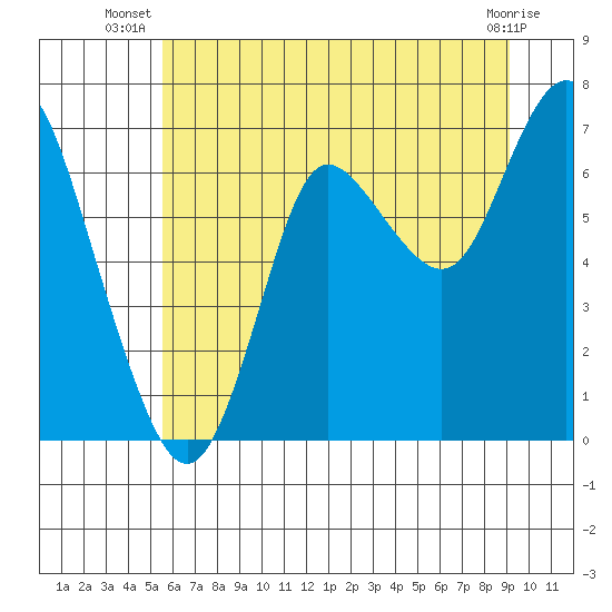 Hammond tide chart for Tuesday, July 8, 2025