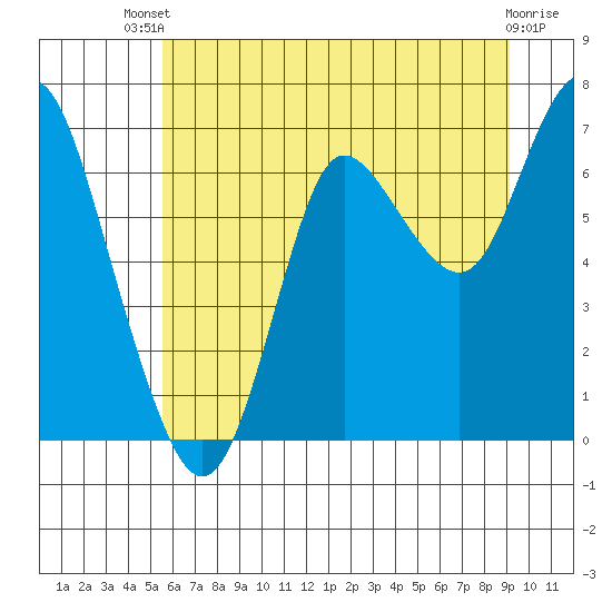 Hammond tide chart for Wednesday, July 9, 2025