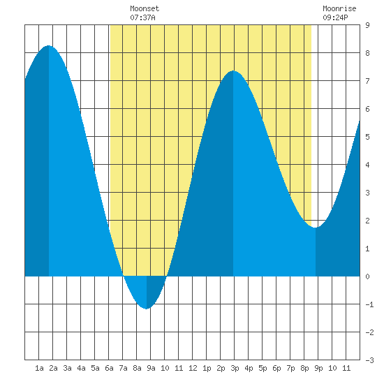 Hammond tide chart for Sunday, August 10, 2025