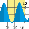 Hammond tide chart for Tuesday, August 12, 2025