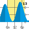 Hammond tide chart for Wednesday, August 13, 2025