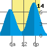 Hammond tide chart for Thursday, August 14, 2025