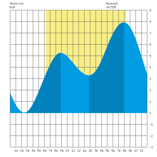 Hammond tide chart for Sunday, August 17, 2025