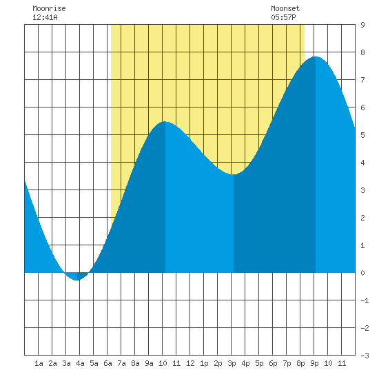 Hammond tide chart for Monday, August 18, 2025