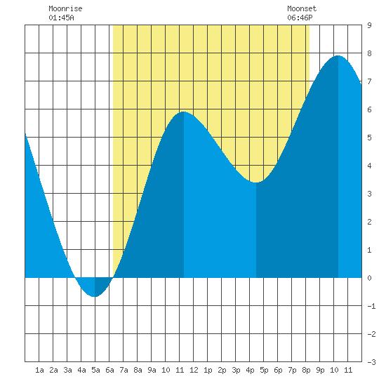 Hammond tide chart for Tuesday, August 19, 2025