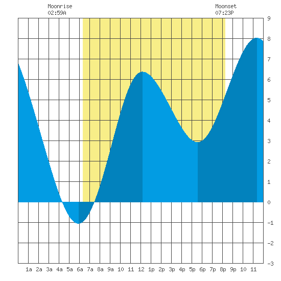 Hammond tide chart for Wednesday, August 20, 2025
